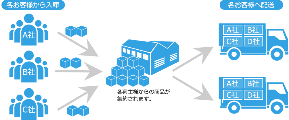 共同配送フロー図