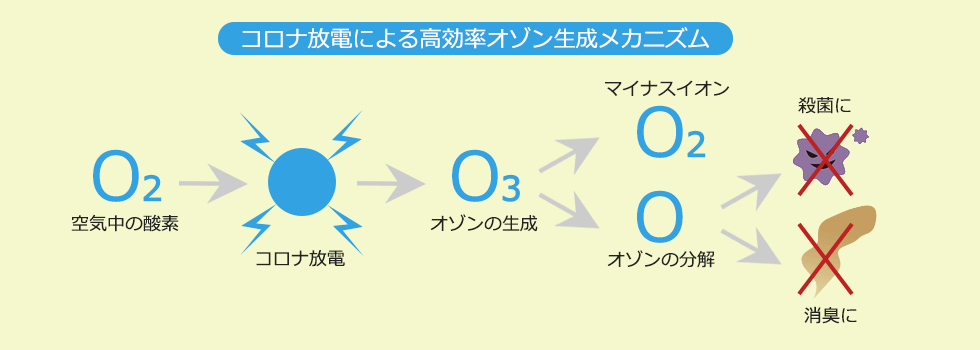 コロナ放電による高効率オゾン生成メカニズム